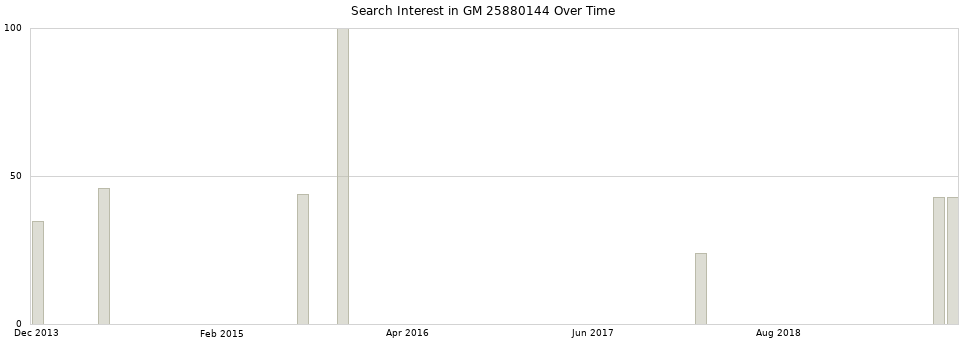 Search interest in GM 25880144 part aggregated by months over time.