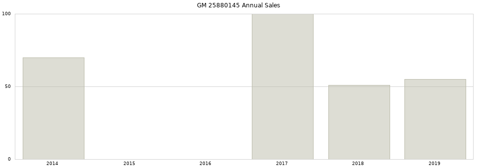 GM 25880145 part annual sales from 2014 to 2020.