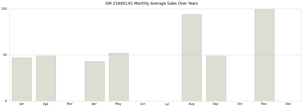GM 25880145 monthly average sales over years from 2014 to 2020.