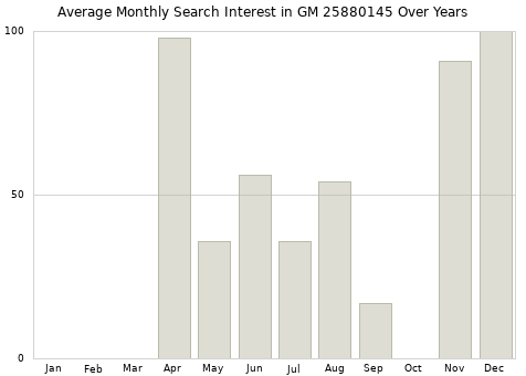 Monthly average search interest in GM 25880145 part over years from 2013 to 2020.