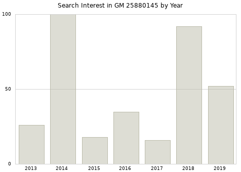 Annual search interest in GM 25880145 part.