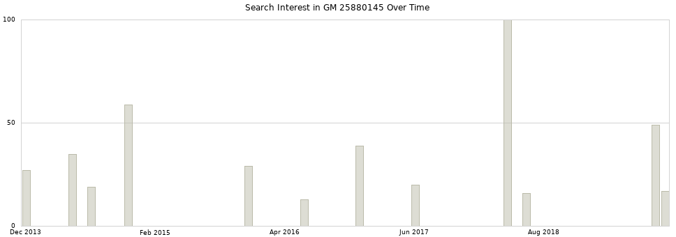 Search interest in GM 25880145 part aggregated by months over time.