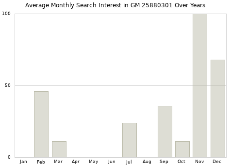 Monthly average search interest in GM 25880301 part over years from 2013 to 2020.