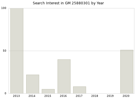 Annual search interest in GM 25880301 part.