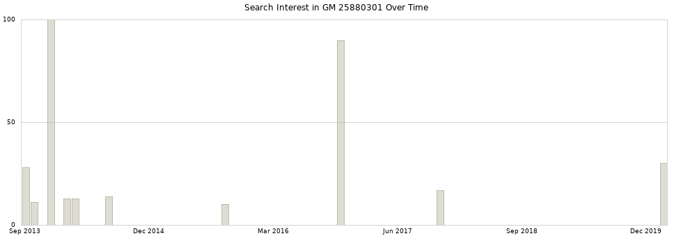 Search interest in GM 25880301 part aggregated by months over time.