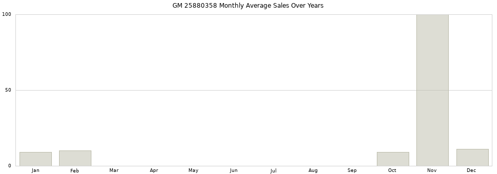 GM 25880358 monthly average sales over years from 2014 to 2020.