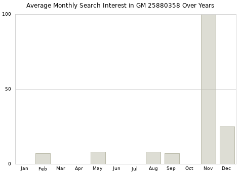 Monthly average search interest in GM 25880358 part over years from 2013 to 2020.