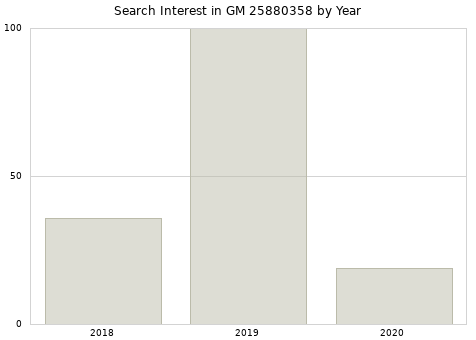 Annual search interest in GM 25880358 part.