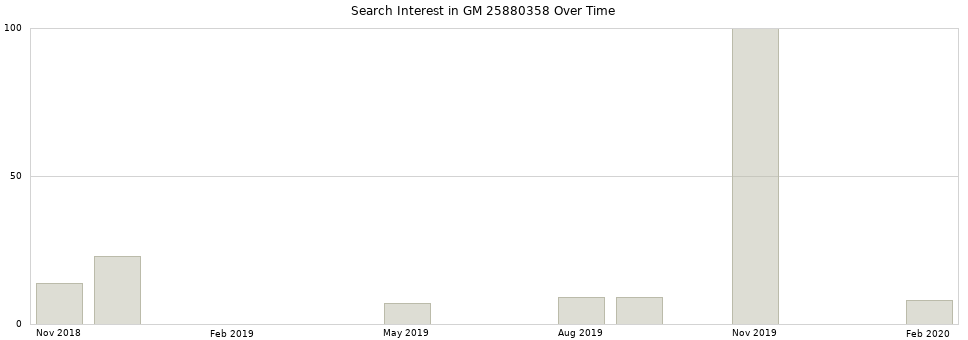 Search interest in GM 25880358 part aggregated by months over time.