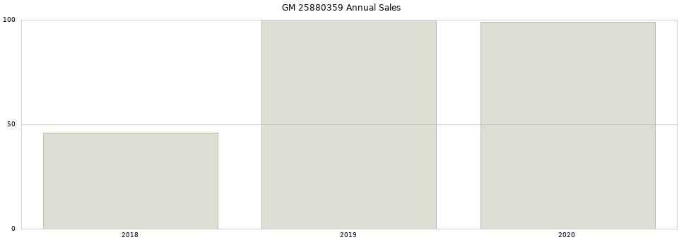 GM 25880359 part annual sales from 2014 to 2020.