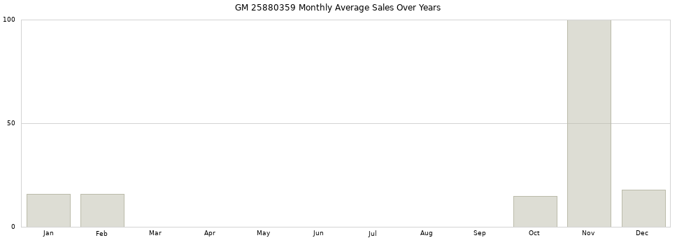 GM 25880359 monthly average sales over years from 2014 to 2020.