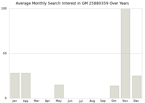 Monthly average search interest in GM 25880359 part over years from 2013 to 2020.