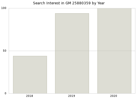 Annual search interest in GM 25880359 part.