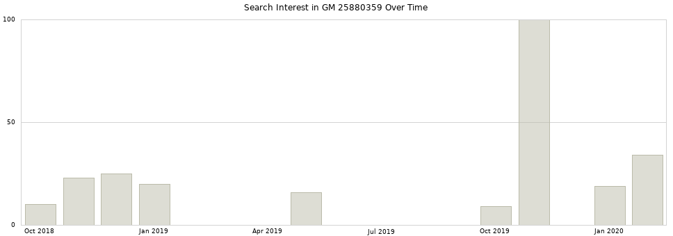 Search interest in GM 25880359 part aggregated by months over time.