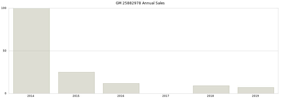 GM 25882978 part annual sales from 2014 to 2020.