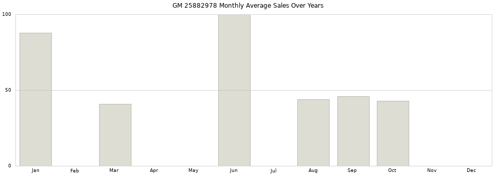 GM 25882978 monthly average sales over years from 2014 to 2020.
