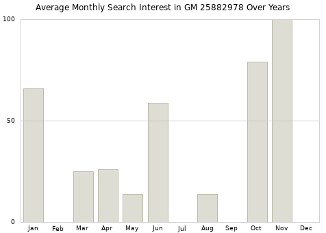 Monthly average search interest in GM 25882978 part over years from 2013 to 2020.