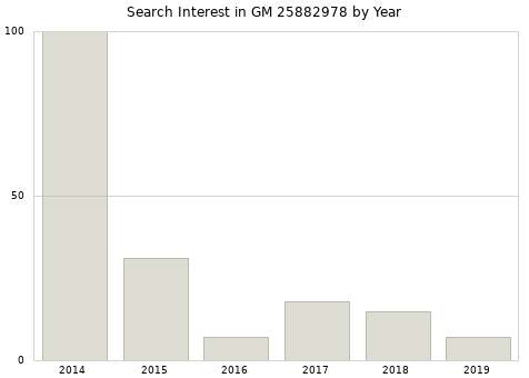 Annual search interest in GM 25882978 part.