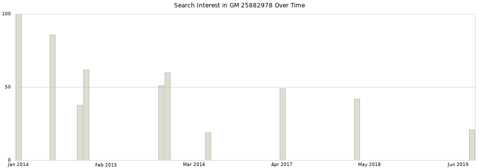 Search interest in GM 25882978 part aggregated by months over time.