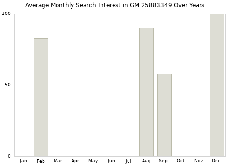 Monthly average search interest in GM 25883349 part over years from 2013 to 2020.