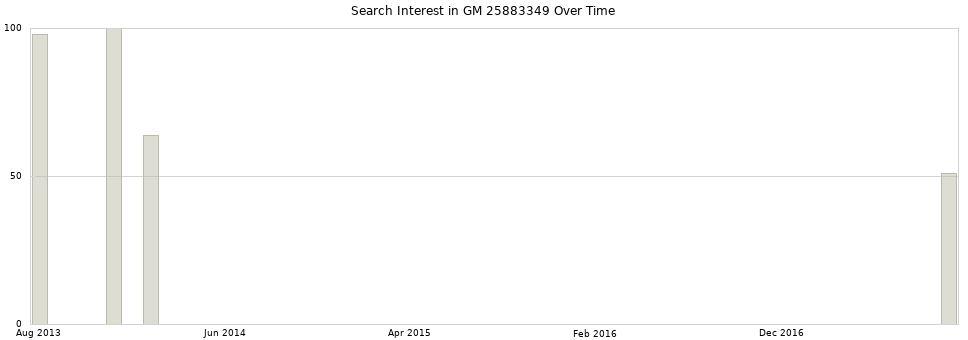 Search interest in GM 25883349 part aggregated by months over time.