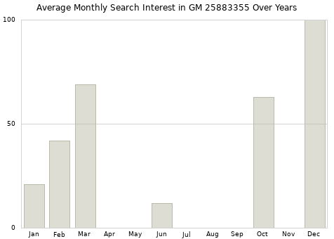 Monthly average search interest in GM 25883355 part over years from 2013 to 2020.