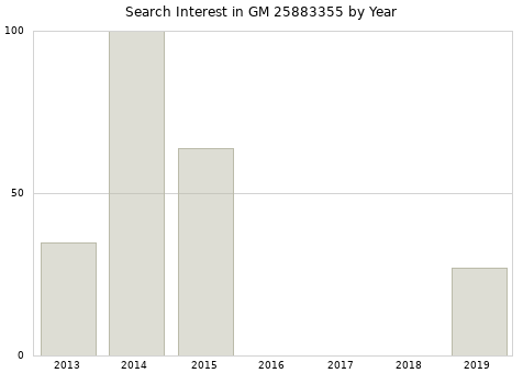 Annual search interest in GM 25883355 part.