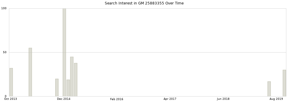 Search interest in GM 25883355 part aggregated by months over time.