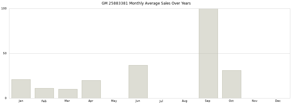 GM 25883381 monthly average sales over years from 2014 to 2020.