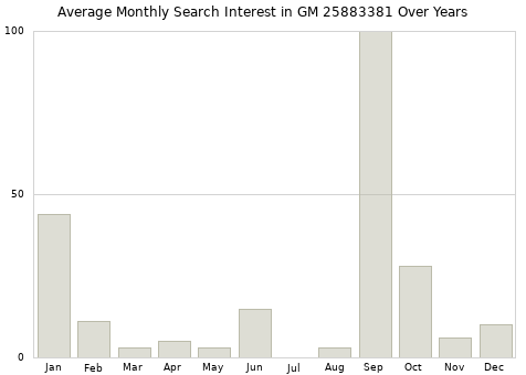 Monthly average search interest in GM 25883381 part over years from 2013 to 2020.