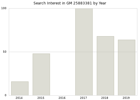Annual search interest in GM 25883381 part.