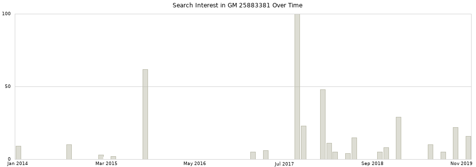 Search interest in GM 25883381 part aggregated by months over time.