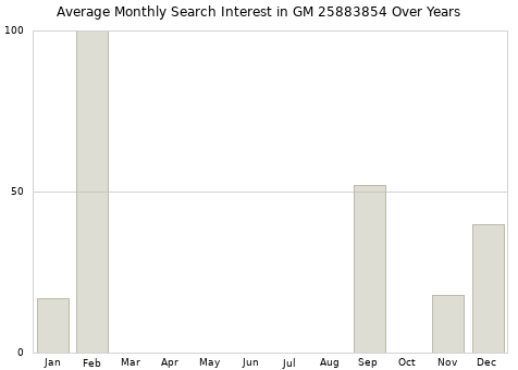 Monthly average search interest in GM 25883854 part over years from 2013 to 2020.