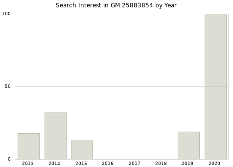 Annual search interest in GM 25883854 part.