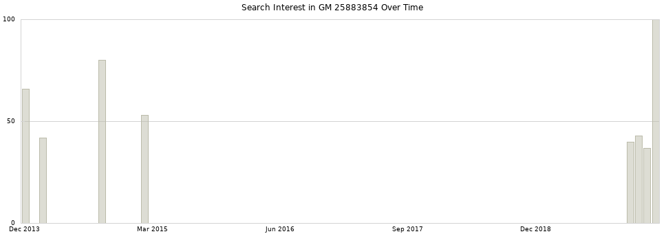 Search interest in GM 25883854 part aggregated by months over time.