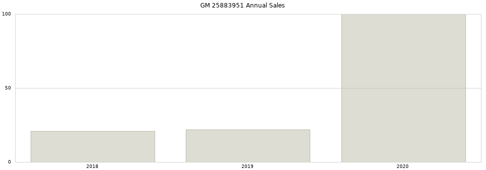GM 25883951 part annual sales from 2014 to 2020.