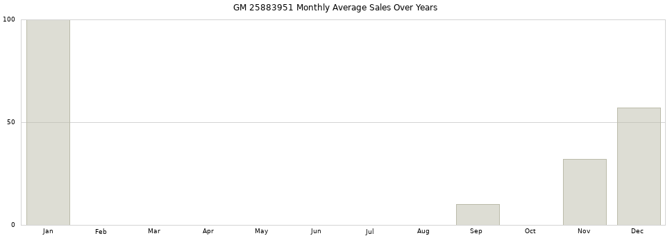 GM 25883951 monthly average sales over years from 2014 to 2020.