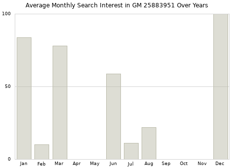Monthly average search interest in GM 25883951 part over years from 2013 to 2020.