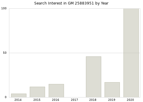 Annual search interest in GM 25883951 part.