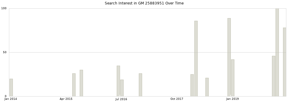 Search interest in GM 25883951 part aggregated by months over time.