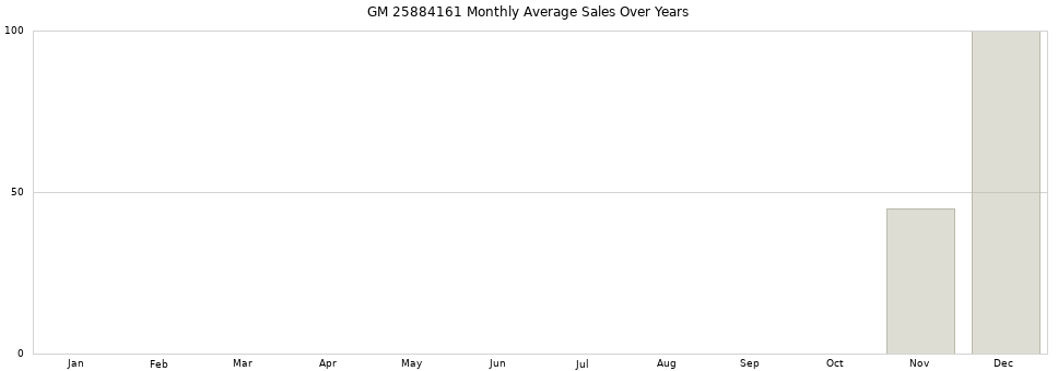 GM 25884161 monthly average sales over years from 2014 to 2020.