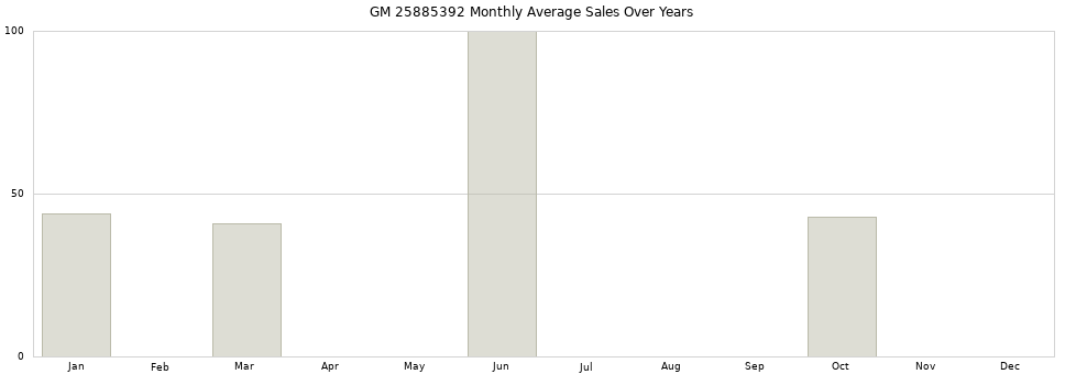 GM 25885392 monthly average sales over years from 2014 to 2020.