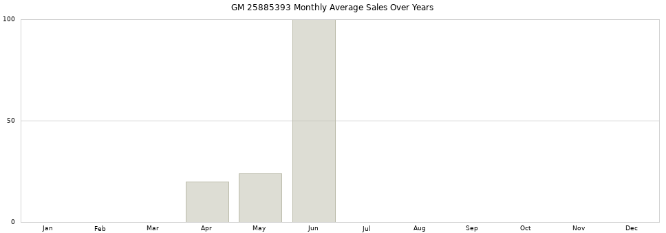 GM 25885393 monthly average sales over years from 2014 to 2020.