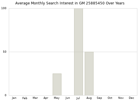 Monthly average search interest in GM 25885450 part over years from 2013 to 2020.