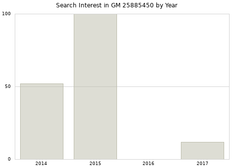 Annual search interest in GM 25885450 part.