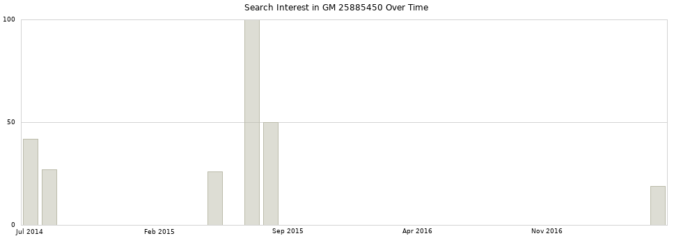 Search interest in GM 25885450 part aggregated by months over time.