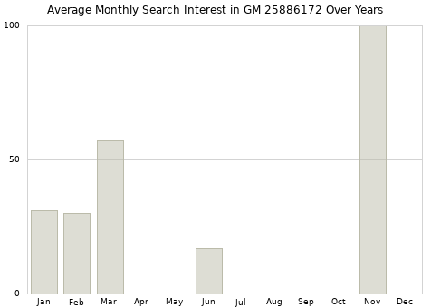 Monthly average search interest in GM 25886172 part over years from 2013 to 2020.
