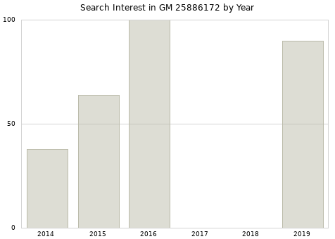 Annual search interest in GM 25886172 part.