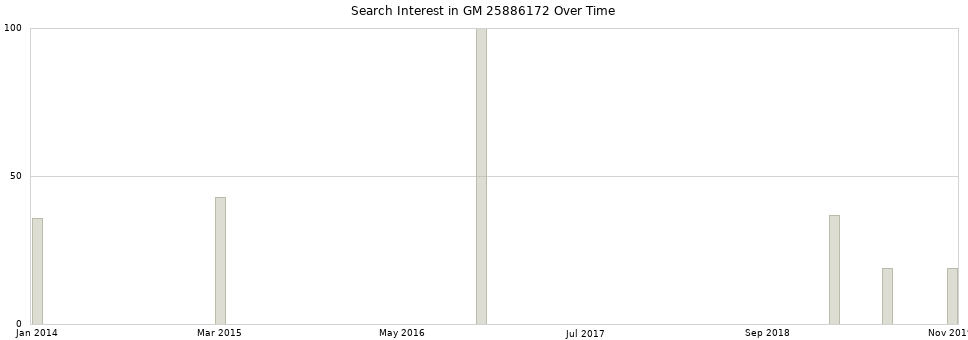Search interest in GM 25886172 part aggregated by months over time.