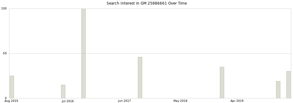 Search interest in GM 25886661 part aggregated by months over time.